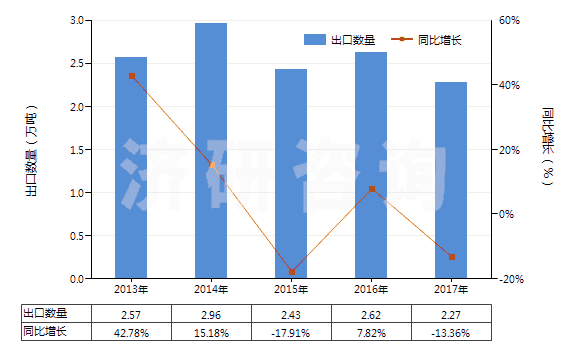 2013-2017年中國初級形狀的硝酸纖維素(包括棉膠)(HS39122000)出口量及增速統(tǒng)計